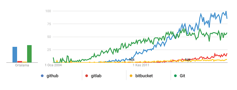 Google Trends: GitHub, GitLab, BitBucket