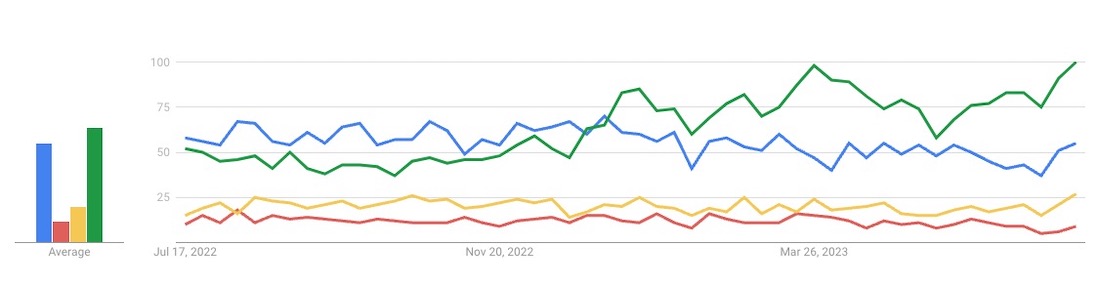 Wix - Google Trends