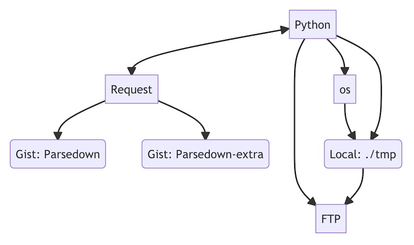 Request python lib. Requests Python. Схема помощник Python. FTP request. Request.